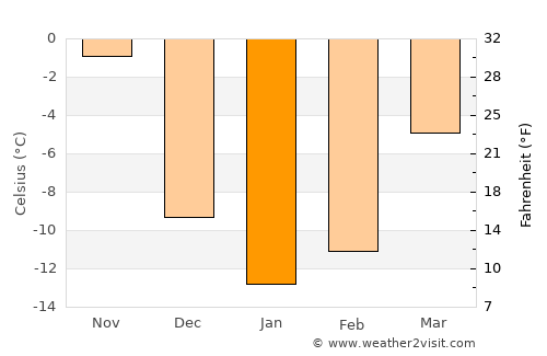 Bellechasse Regional County Municipality average temperature in January
