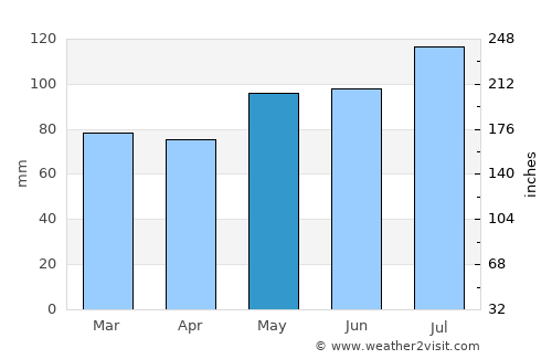 Bellechasse Regional County Municipality average rain in May