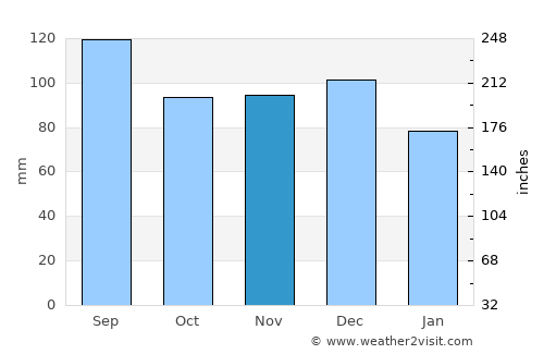 Bellechasse Regional County Municipality average rain in November