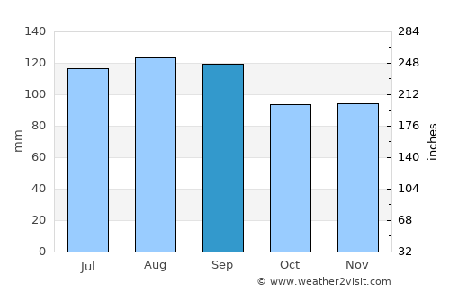 Bellechasse Regional County Municipality average rain in September