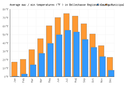 Bellechasse Regional County Municipality average minimum / maximum temperatures (Fahrenheit)