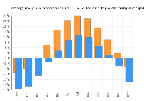 Bellechasse Regional County Municipality average minimum / maximum temperatures (Celsius)
