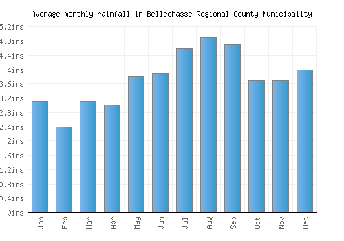 Bellechasse Regional County Municipality monthly rainfall chart (inches)