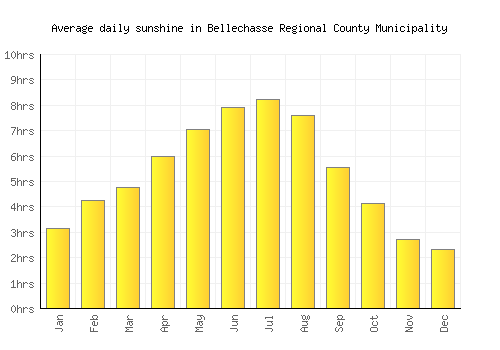 Bellechasse Regional County Municipality average daily sunshine chart