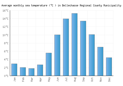 Bellechasse Regional County Municipality average sea temperature chart (Celsius)