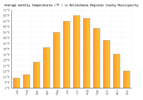 Bellechasse Regional County Municipality average temperature chart (Fahrenheit)