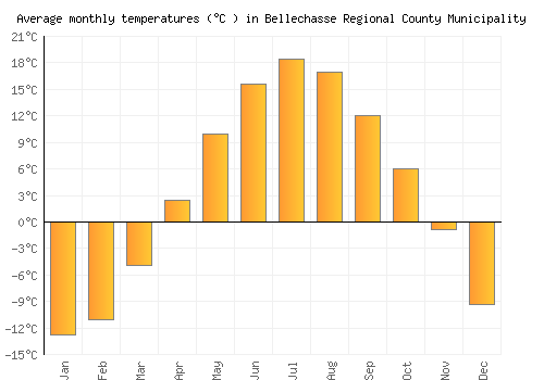 Bellechasse Regional County Municipality average temperature chart (Celsius)