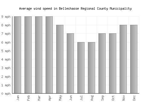 Bellechasse Regional County Municipality average winspeed by month (mph)