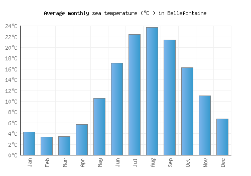 Bellefontaine average sea temperature chart (Celsius)