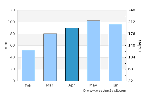 Bellefontaine average rain in April