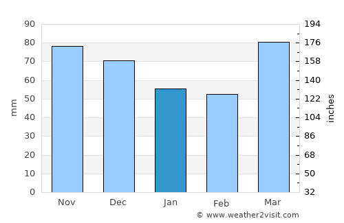 Bellefontaine average rain in January