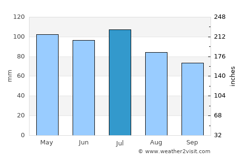 Bellefontaine average rain in July