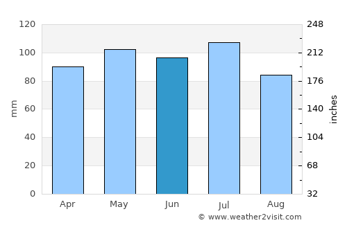 Bellefontaine average rain in June