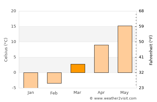 Bellefontaine average temperature in March