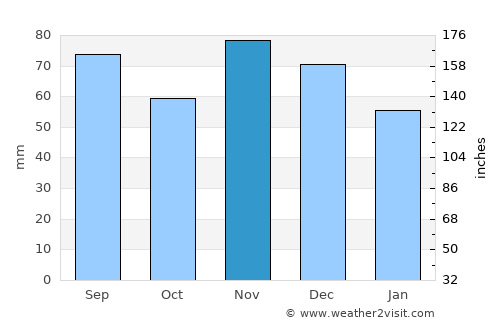 Bellefontaine average rain in November