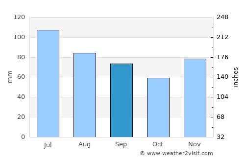 Bellefontaine average rain in September