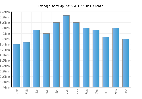 Bellefonte monthly rainfall chart (inches)