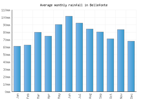 Bellefonte monthly rainfall chart (mm)