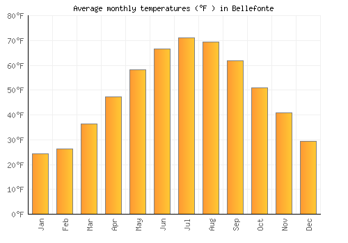 Bellefonte average temperature chart (Fahrenheit)