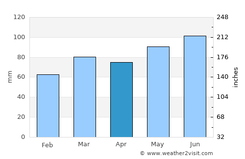 Bellefonte average rain in April