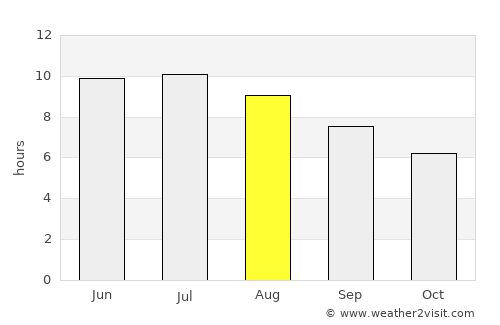 Bellefonte average rain in August