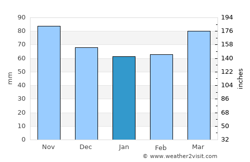 Bellefonte average rain in January