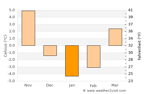 Bellefonte average temperature in January