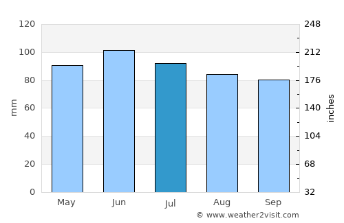 Bellefonte average rain in July