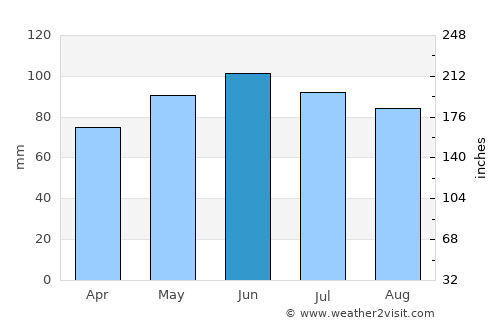 Bellefonte average rain in June