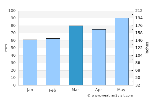 Bellefonte average rain in March