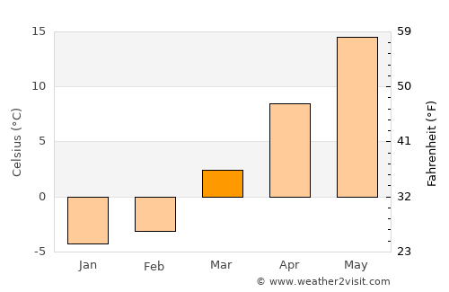 Bellefonte average temperature in March