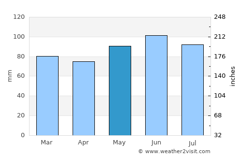 Bellefonte average rain in May