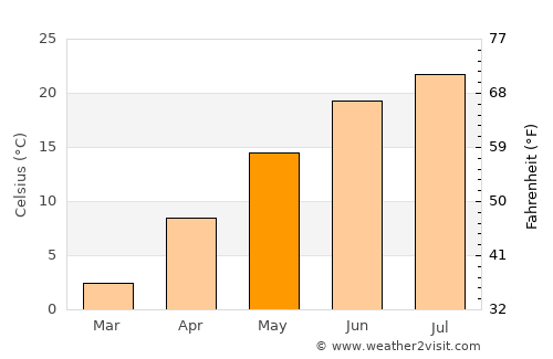 Bellefonte average temperature in May