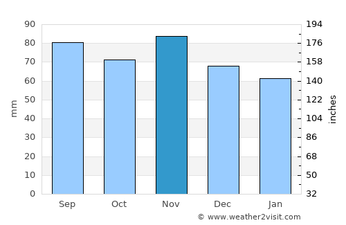 Bellefonte average rain in November