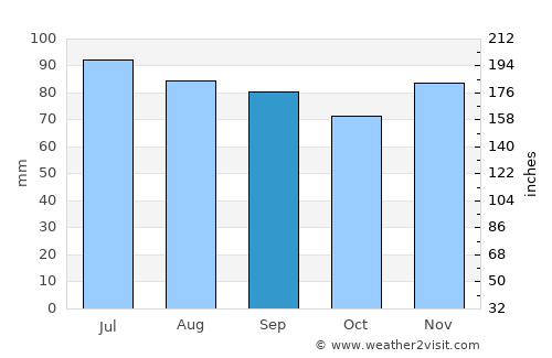 Bellefonte average rain in September