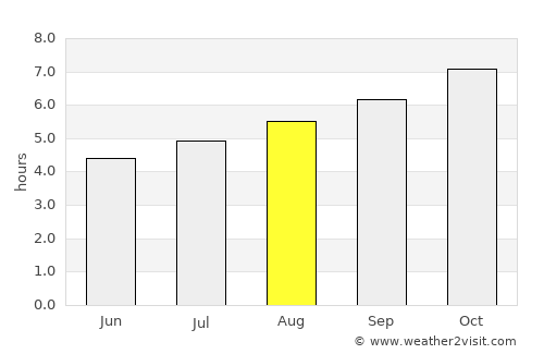 Bellerive average rain in August