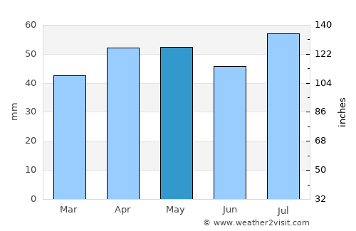 Bellerive average rain in May