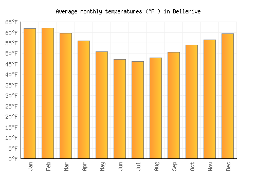 Bellerive average temperature chart (Fahrenheit)