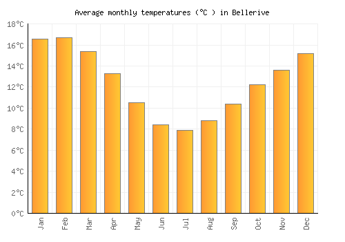 Bellerive average temperature chart (Celsius)
