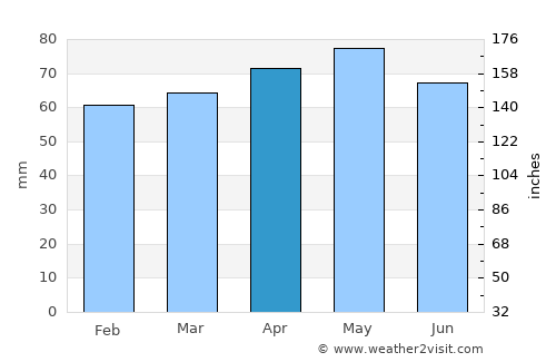 Belleville average rain in April