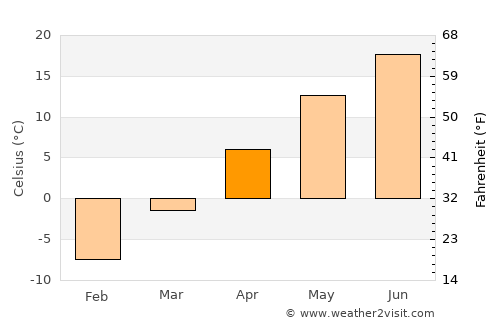 Belleville average temperature in April
