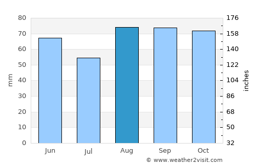 Belleville average rain in August