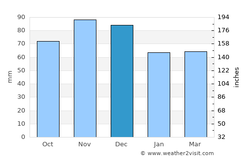 Belleville average rain in December