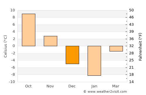 Belleville average temperature in December