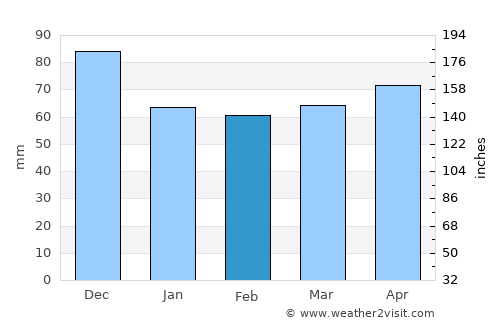 Belleville average rain in February