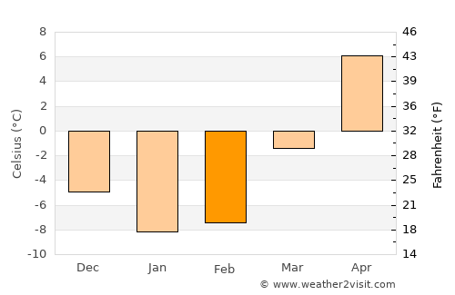 Belleville average temperature in February