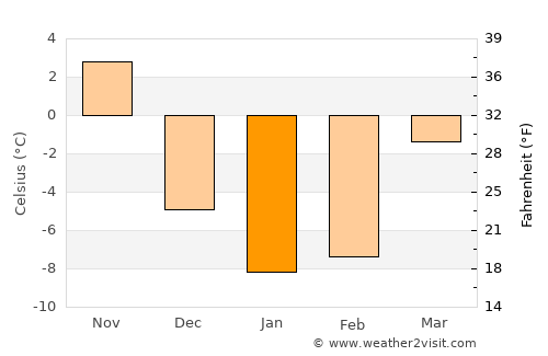 Belleville average temperature in January