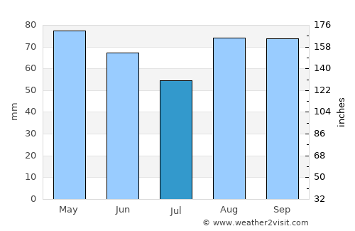 Belleville average rain in July