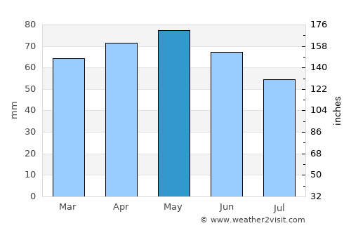 Belleville average rain in May