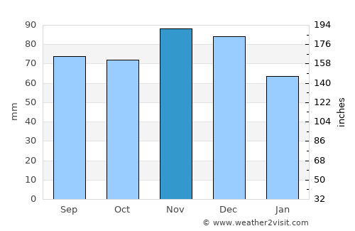 Belleville average rain in November